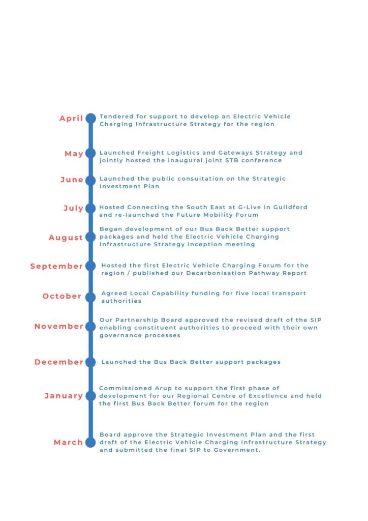 April – Tendered for support to develop an Electric Vehicle Charging Infrastructure Strategy for the region
May – Launched our Freight, Logistics and Gateways Strategy and jointly hosted the inaugural joint Sub-national Transport Body conference
June – Launched public consultation on the Strategic Investment Plan
July – Hosted ‘Connecting the South East’ at G-Live in Guilford and re-launched the Future Mobility forum
August – Began development of our Bus Back Better support packages / Held the Electric Vehicle Charging Infrastructure Strategy inception meeting
Sept – Held the first Electric Vehicle Forum / Published our Decarbonisation Pathway Report
October – Agreed Local Capability funding for five local transport authorities
Nov – Partnership Board approved revised draft of the SIP enabling constituent authorities to proceed with their own governance processes
Dec – Launch of Bus Back Better support packages
Jan – Commissioned Arup to support the first phase of development for our Regional Centre of Excellence / Held the first Bus Back Better forum for the region
March – Published the first draft of the Electric Vehicle Charging Infrastructure Strategy / Final draft of the Strategic Investment Plan approved by the Partnership Board and submitted to government