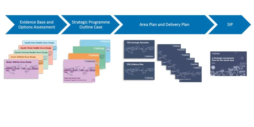 Front cover photos of our:
Evidence Base and Options Assessments
Strategic Programme Outline Cases
Area Plans and Delivery Plans and our Strategic Investment Plan