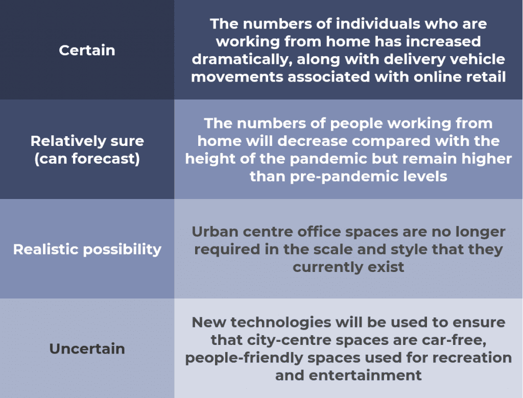 A chart showing accelerating behavioural and technology change from certain to uncertain