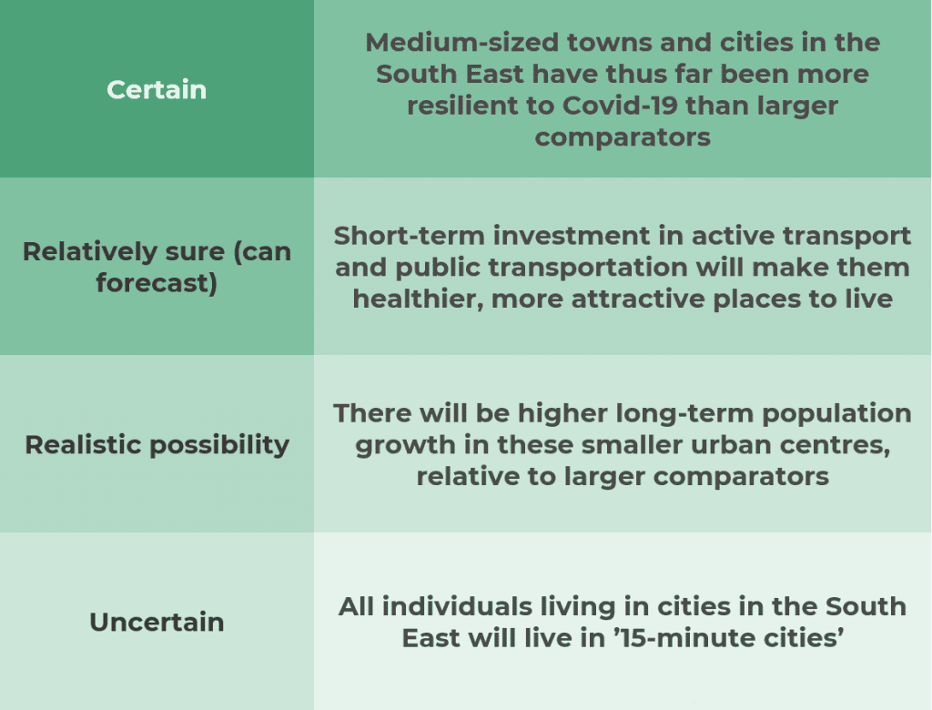 A chart showing the importance of polycentricity from certain to uncertain