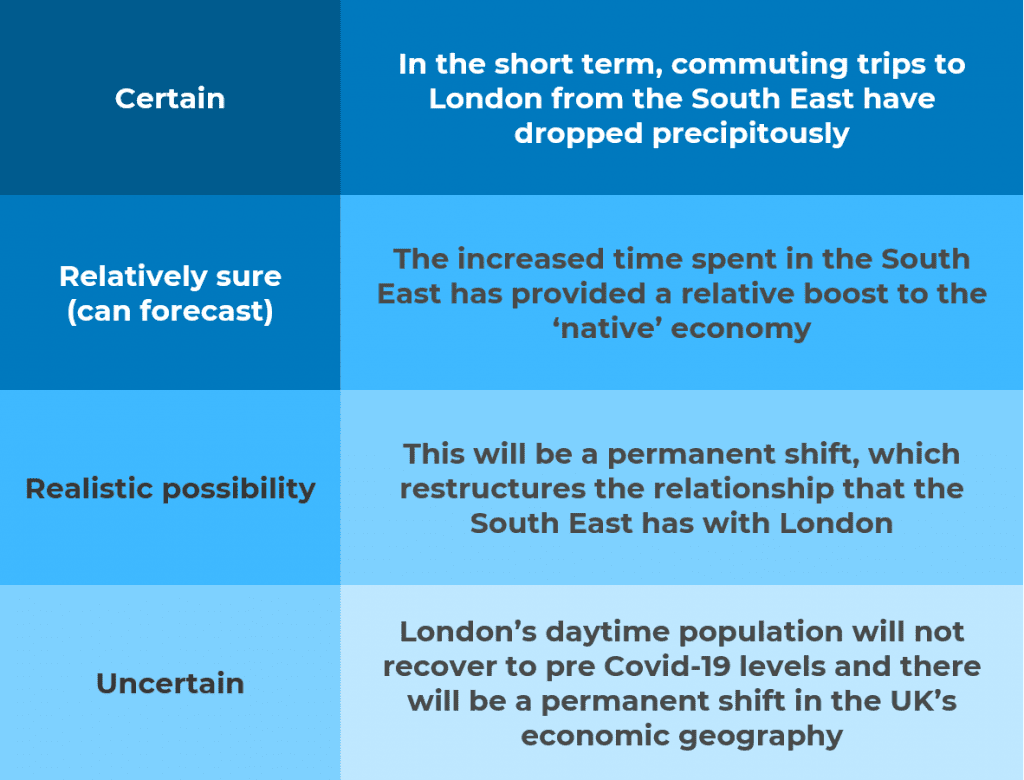 A chart showing how the south easts relationship with London will change from covid, from certain to uncertain