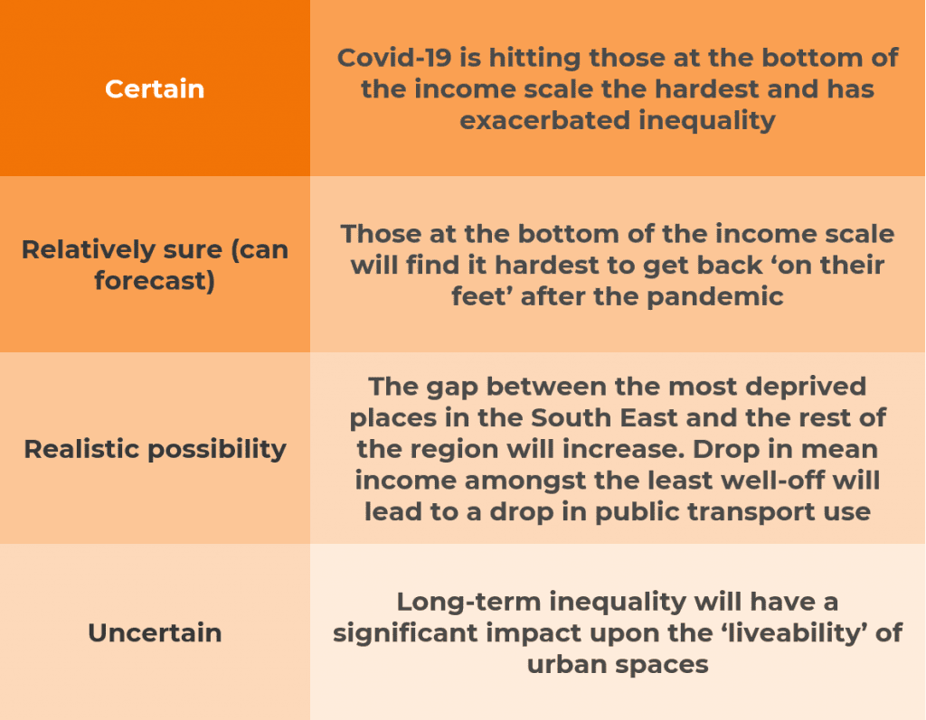 A chart showing the rising inequality from certain to uncertain