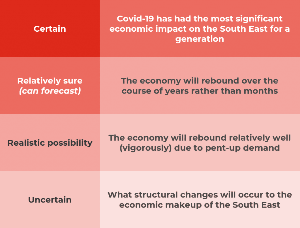 A chart showing the speed of economic recovery from certain to uncertain