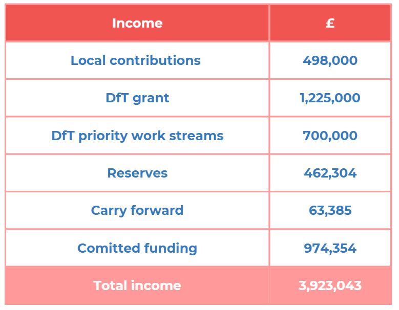 A graphic showing TfSE's income sources for 2021-2022