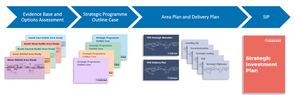 A graphic showing advancement from TfSE's evidence base and options assessment to strategic programme outline cases to area and delivery plans to finally our strategic investment plan.