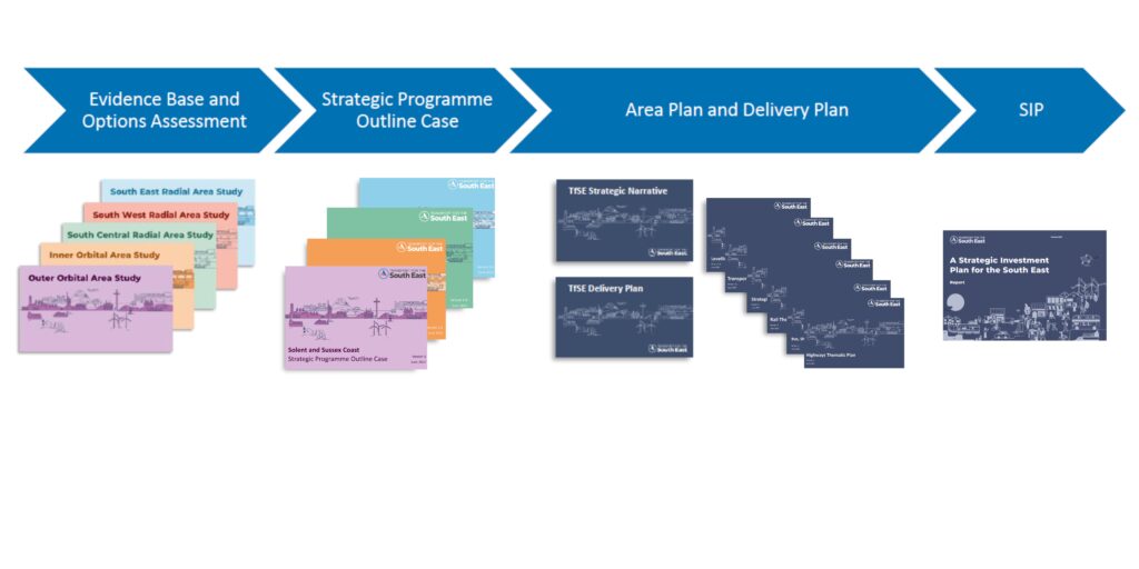 Front cover photos of our:
Evidence Base and Options Assessments
Strategic Programme Outline Cases 
Area Plans and Delivery Plans and our Strategic Investment Plan